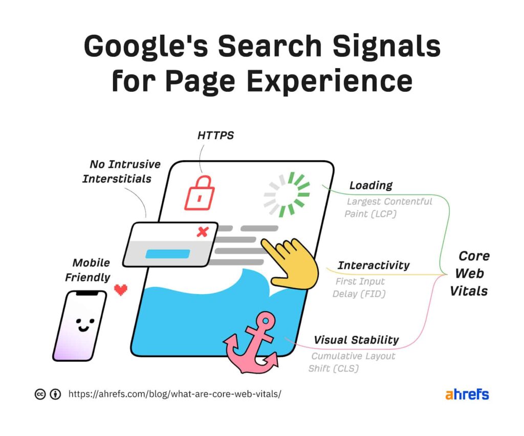 Google Core Web Vitals 