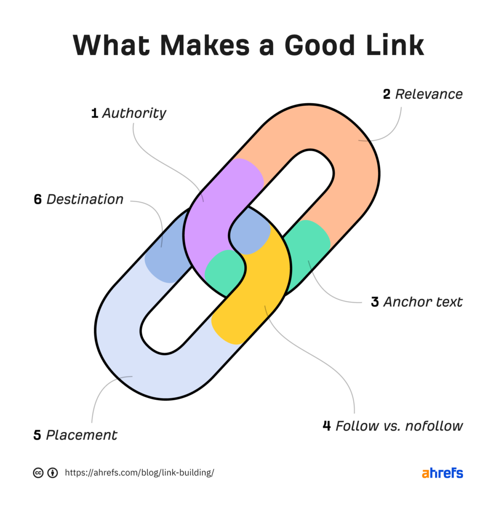 What Makes a Good Link