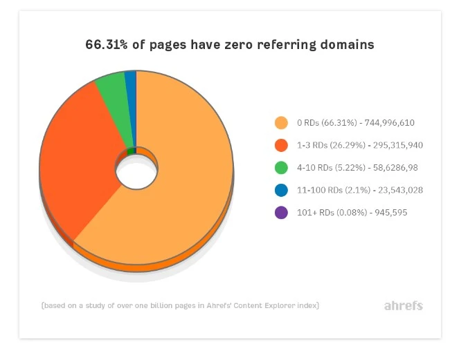 Ahrefs stats, 66.31% of pages have zero referring domains, over one billion pages