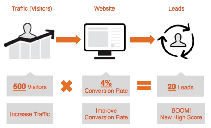 Website Traffic to Website Lead Ratio_Neil Patel